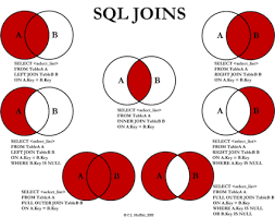 Sql Joins Graph Sql Join Microsoft Sql Server Sql