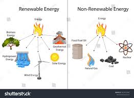 Education Chart Of Renewable And Non Renewable Sources Of Energy Diagram Vector Illustrati Renewable Sources Of Energy Solar Energy Facts Non Renewable Energy