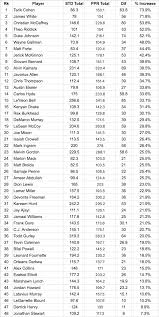 Winning fantasy advice, analysis, and dfs lineups. Walterfootball Com 2018 Fantasy Football A Look Back Ppr Running Backs