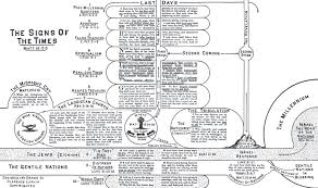 Chapter 34 The Signs Of The Times Dispensational Truth