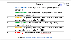 Essay Structure Argument Essay Organisation Academic English Uk