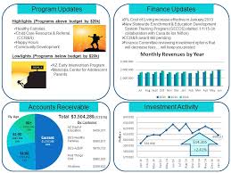 Children's forum's central directory 3. Board Of Director S Meeting March 4 Ytd July 14 Jan 15budget Revenue12 160 31912 266 520 Expense12 085 79712 063 087 Surplus74 522203 433 By Ppt Download