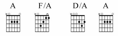 Root Notes And Slash Chords Guitar Noise