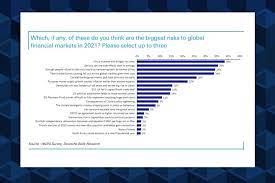 Deutsche bank has forecasted an economic crisis following the rise of u.s. Deutsche Bank On Twitter Market Risk 2021 In Our Dbresearch December Market Sentiment Survey We Asked 984 Market Professionals Around The World To Tell Us What They See As The Biggest Risks