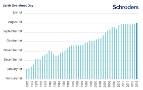 Earth Overshoot Day Living Far Beyond Our Planets Means