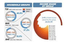 Klasifikasi pengkelasan pendapatan b40 m40 t20 di malaysia. B40 M40 T20 The New Figures In 2020 The Stringer