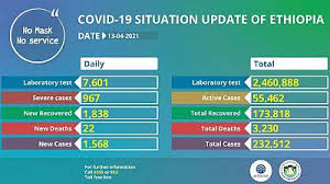 Covid cases top 200 million worldwide as china vows massive vaccine boost. Coronavirus Ethiopia Covid 19 Update 13 April 2021 Africanews