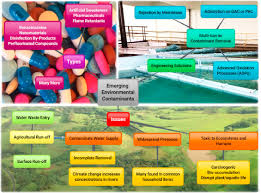 Emerging Environmental Contaminants Challenges Facing Our Next Generation And Potential Engineering Solutions Sciencedirect