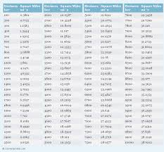 Hectares To Square Miles Conversion Chart Conversion Chart Printable Metric Conversion Chart Weight Conversion