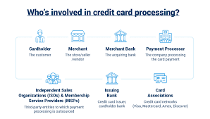 Click here for more information about card processing fees. Understanding Acquiring Bank Fees Merchant Cost Consulting