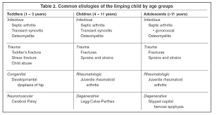 Image result for Pediatric Limp