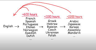 Jun 07, 2021 · president joe biden will meet ukrainian president volodymyr zelenskyy in washington, d.c. A Graphic Depicting Roughly How Long It Takes To Learn A New Language After Learning English Credit To Casually Explained Programmerhumor