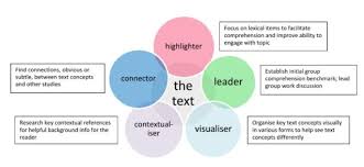 Arc Engaging Learners With Texts By Digging Deeply Into The Meaning American Tesol Institute Of Florida S Lexical Press Blog Group Work Esl Teaching Reading Circles