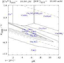 Copper In Sulphide Media Pourbiax Diagram Png 521 508 Chemistry Diagram Copper