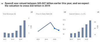 whats driving spacexs sky high valuation