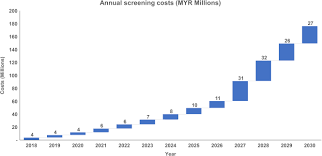 Total and new cases, deaths per day, mortality and recovery rates, current active cases, recoveries, trends and timeline. A Stepwise Approach To A National Hepatitis C Screening Strategy In Malaysia To Meet The Who 2030 Targets Proposed Strategy Coverage And Costs Value In Health Regional Issues