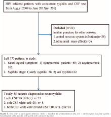 Figure 1 From Serum Trsut Titer 1 16 Is A Predictor For