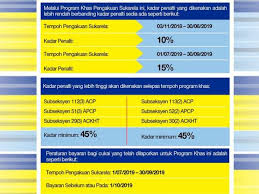 Keputusan kerajaan mengurangkan kadar cukai pendapatan antara satu hingga tiga mata peratusan sememangnya disambut. Lhdnm Tawar Program Khas Pengakuan Cukai Secara Sukarela