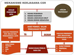 Manager pln uip sumbagut upp jaringan aceh, khairizal menjelaskan bahwa bentuk kepedulian tersebut merupakan program pln peduli kepada masyarakat melalui program csr. 31 Contoh Proposal Pengajuan Dana Csr Info Uang Online