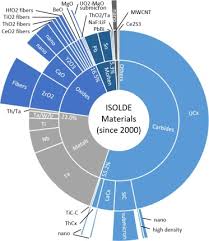 Check spelling or type a new query. Thick Solid Targets For The Production And Online Release Of Radioisotopes The Importance Of The Material Characteristics A Review Sciencedirect