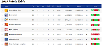 Ipl Points Table 2019 Standings Ranking Orange Cap