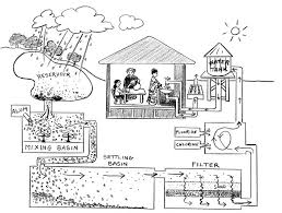 Water Water Everywhere Designing Water Filters Engineering Is Elementary Train Engineer Water Treatment System Filters