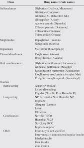 glucose lowering medications searched download table