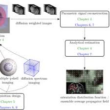 Pdf Irm De Diffusion Du Q Space Acquisition Et Pre Traitements