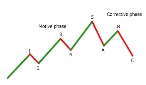 Candlesticks are used to predict and give descriptions of. Practical Elliott Wave Patterns Trading Strategies With Free Pdf