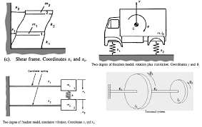 The two degree of freedom system shown in the picture can be used as an example. Http Drahmednagib Com Onewebmedia Vibration 20course Vibration 20 20two 20dof 20lectures Pdf