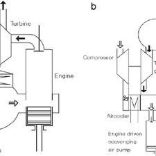 But now days, the 2 stroke engine is stopped to produce. Arrangements For Turbocharged 2 Stroke Engine Without And With Download Scientific Diagram