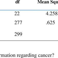 Whether you or someone you love has cancer, knowing what to expect can help you cope. Pdf Role Of Breast Cancer Awareness Advertising Educational Messages In Educating Women To Develop A Precautionary Behavior