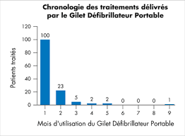 Quels sont les symptômes de l'infarctus du myocarde ? Etude Sur Le Gilet Defibrillateur Portable Apres Un Infarctus Du Myocarde Zoll Medical Corporation Lifevest Wearable Defibrillator