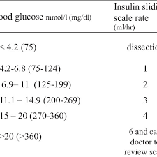 Insulin Sliding Scale Chart For Head Trauma Patients In An