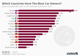 There are about 70 million stray animals living in the u.s. Chart Which Countries Have The Most Cat Owners Statista