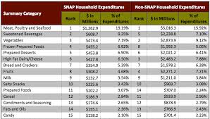 Nc Food Assistance Programs A Snapshot North Carolina