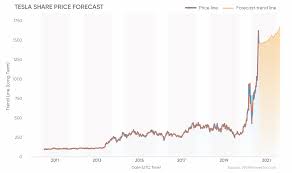 Designs, develops, manufactures and sells electric vehicles and designs, manufactures, installs and sells solar energy generation and energy. Tesla Share Price Forecast Will Tesla Stock Go Up Past 2 000