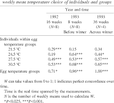 Table 3 From Embryonic Temperature Influences Juvenile