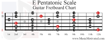 E Pentatonic Scale Charts For Guitar And Bass