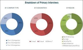 Market Growth Can Be Attributed To The Growing Need To Minimize Medication Wastage High Rate Of Medication Nonadheren In 2020 Medical Medical Technology Care Facility