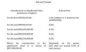 This is because the sale of these properties, which do not fall under the housing development (control and licensing) act, can receive up to 25% discount on conveyancing fees. Lawyer St Partners Plt Chartered Accountants Malaysia Facebook