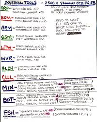 Efficiency decreases by half when durability is below durability cost. Skysteel Tools Material List I Like To Make My Own Lists By Hand Not Perfect But Maybe It Can Help Others Ffxiv