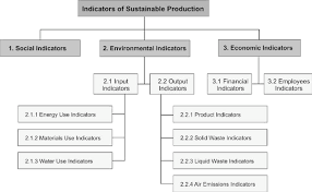 Organizational Chart Of Indicators Of Sustainable Production