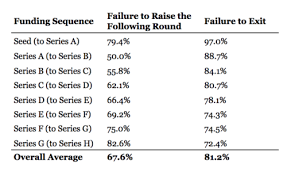 The average series c round results in $50 million in funding at a valuation between $100 and $120 million. Series A B C D E Funding Startup Funding Series Explained