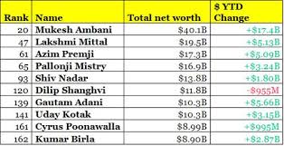 Mukesh Ambani posts biggest jump in net worth among Indian billionaires  during 2017