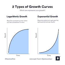 2 Types Of Growth Curves In 2020 Productivity Tools Productivity Planner How To Plan