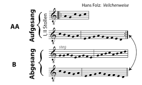 Ternary form and compound ternary rondo form. Bar Form Wikipedia
