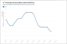 Mercado eleva perspectiva para selic em 2021 de 2,75% para 3,0%. Copom Reduz Juros Basicos Para 4 25 Ao Ano O Menor Nivel Da Historia Comite Indicou Que Mantera Selic Neste Patamar Por Longo Periodo Jornal Grande Bahia Jgb