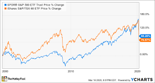 Stock market has been crushed by the novel coronavirus pandemic over the past month. 2020 Stock Market Crash Do Not Fear We Ve Been Here Before The Motley Fool Canada
