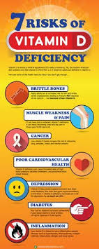 7 Risks Of Vitamin D Deficiency Infographic Easy Health Options Natural Cure For Arthritis Vitamin D Deficiency Arthritis Remedies